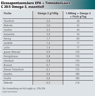 Eicosapentaensäure