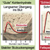 Glykämischer Index und Glykämische Last bei Diäten